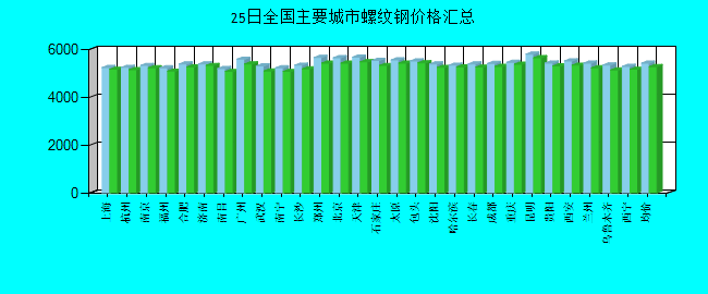 全国主要城市螺纹钢价格汇总