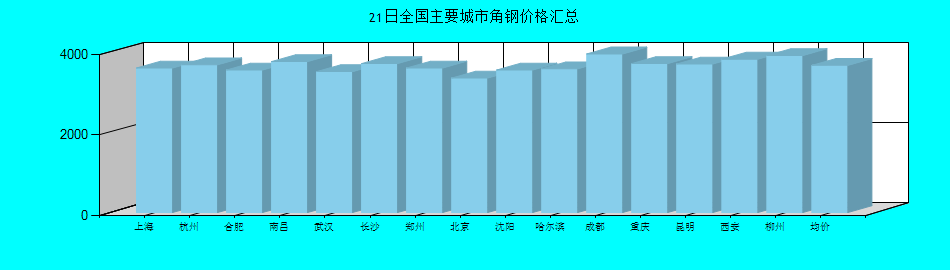 全国主要城市角钢价格汇总