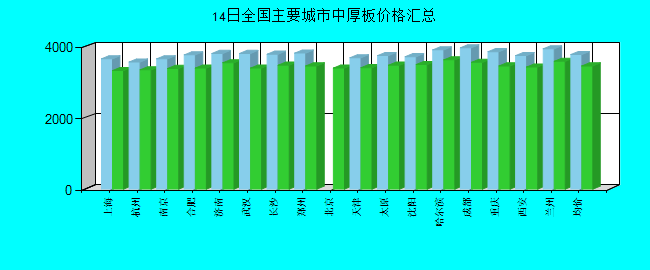 全国主要城市中厚板价格汇总