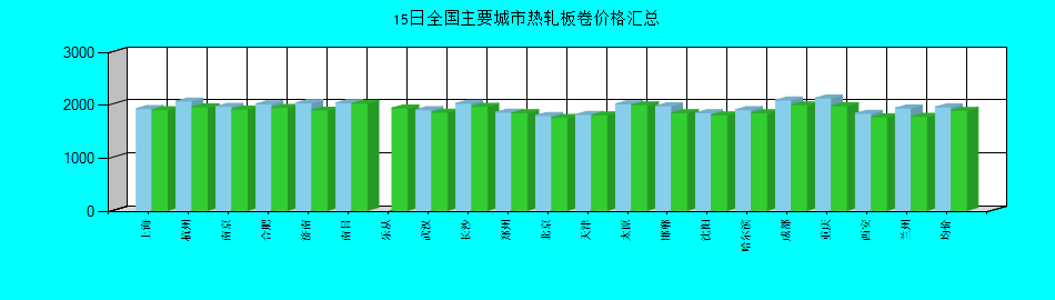 全国主要城市热轧板卷价格汇总
