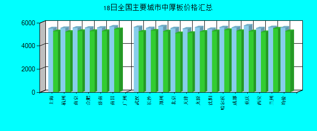 全国主要城市中厚板价格汇总