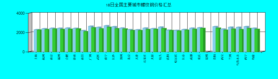 全国主要城市螺纹钢价格汇总