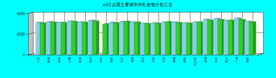全国主要城市热轧板卷价格汇总