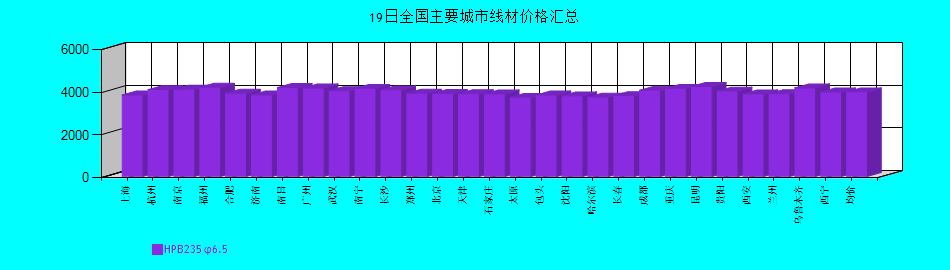 全國主要城市線材價格匯總