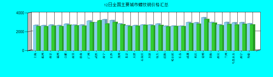 全国主要城市螺纹钢价格汇总