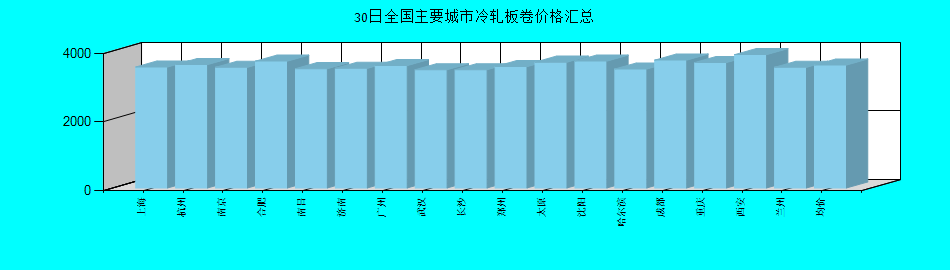 全國主要城市冷軋板卷價格匯總