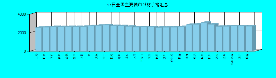 全国主要城市线材价格汇总