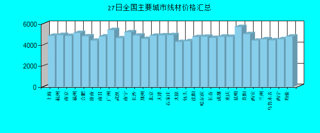 全国主要城市线材价格汇总
