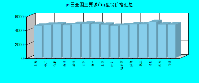 全国主要城市H型钢价格汇总