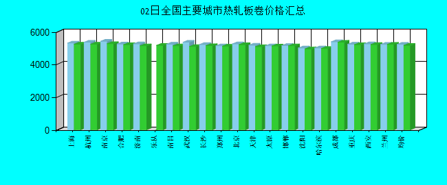 全国主要城市热轧板卷价格汇总