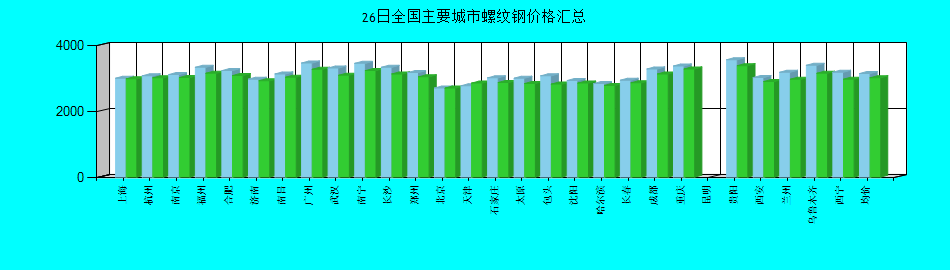 全国主要城市螺纹钢价格汇总