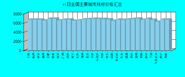 全国主要城市线材价格汇总
