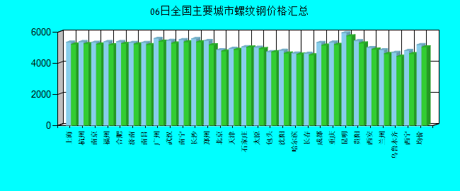 全国主要城市螺纹钢价格汇总
