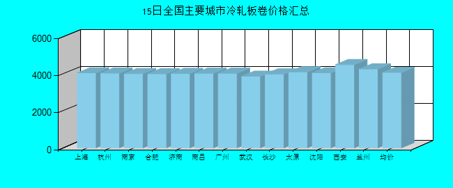 全國主要城市冷軋板卷價格匯總