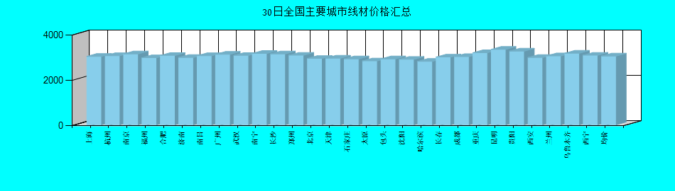 全国主要城市线材价格汇总