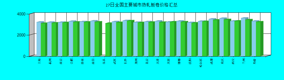 全国主要城市热轧板卷价格汇总