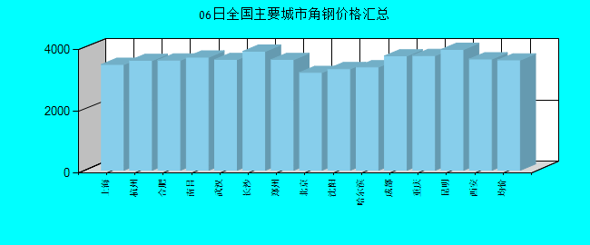 全国主要城市角钢价格汇总