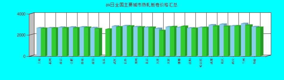 全国主要城市热轧板卷价格汇总