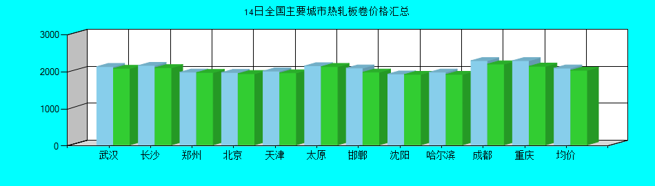 全国主要城市热轧板卷价格汇总