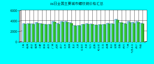 全国主要城市螺纹钢价格汇总