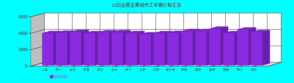 全國(guó)主要城市工字鋼價(jià)格匯總