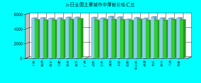 全国主要城市中厚板价格汇总