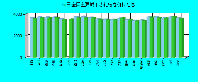 全國(guó)主要城市熱軋板卷價(jià)格匯總