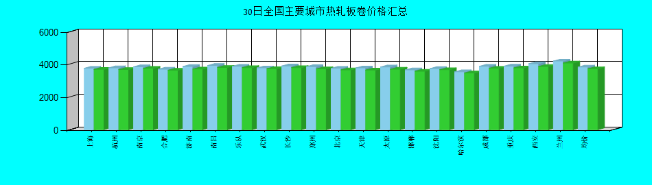 全国主要城市热轧板卷价格汇总
