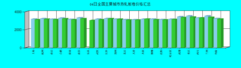 全国主要城市热轧板卷价格汇总