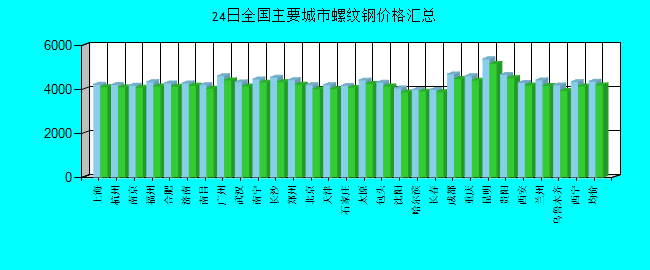 全国主要城市螺纹钢价格汇总