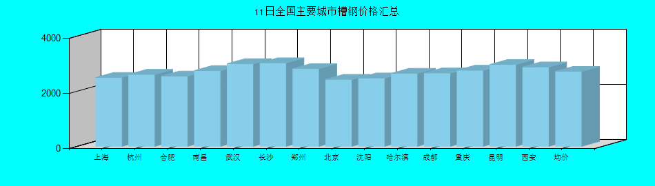 全国主要城市槽钢价格汇总