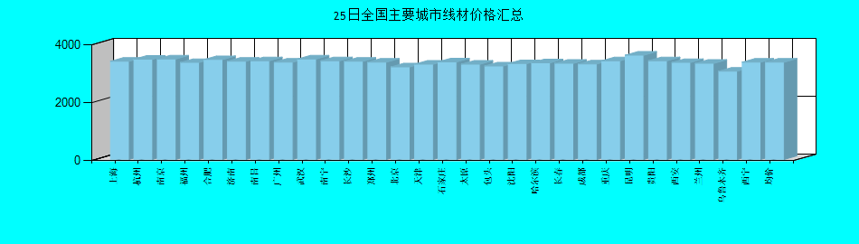 全国主要城市线材价格汇总