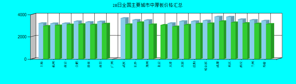 全国主要城市中厚板价格汇总