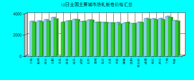 全国主要城市热轧板卷价格汇总