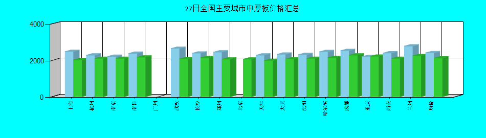全国主要城市中厚板价格汇总