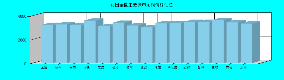 全国主要城市角钢价格汇总