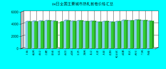 全国主要城市热轧板卷价格汇总