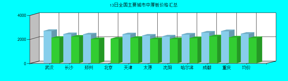 全国主要城市中厚板价格汇总