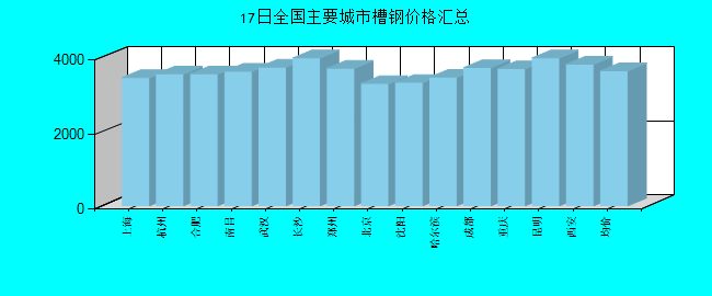 全国主要城市槽钢价格汇总