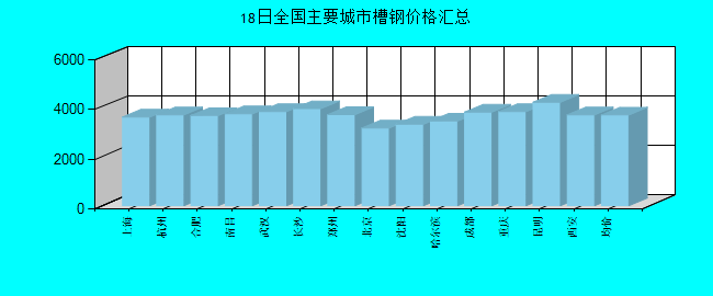 全国主要城市槽钢价格汇总