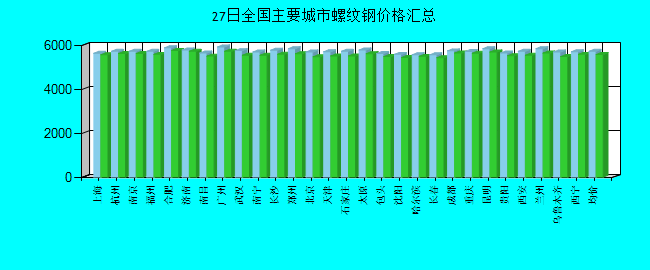 全国主要城市螺纹钢价格汇总