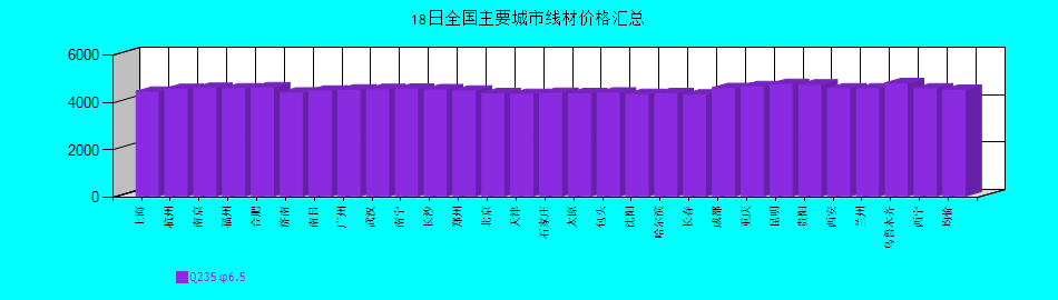 全國主要城市線材價格匯總
