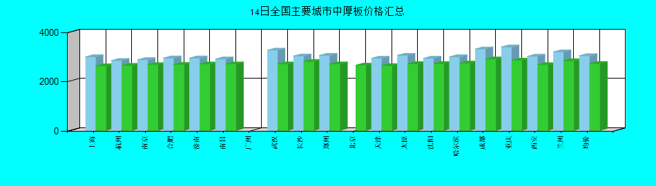 全国主要城市中厚板价格汇总