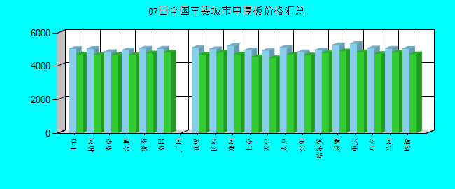 全国主要城市中厚板价格汇总