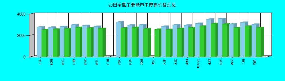 全国主要城市中厚板价格汇总
