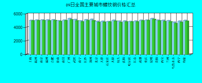 全国主要城市螺纹钢价格汇总