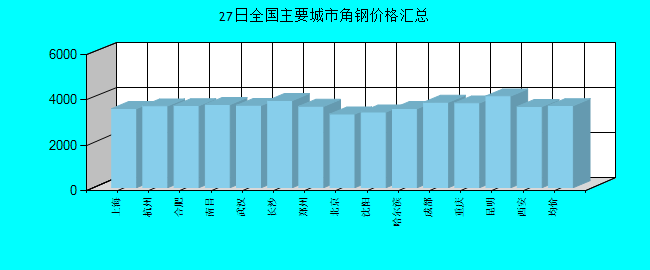 全国主要城市角钢价格汇总
