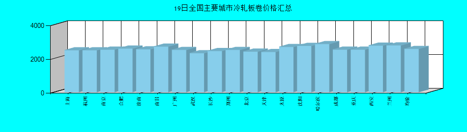 全国主要城市冷轧板卷价格汇总