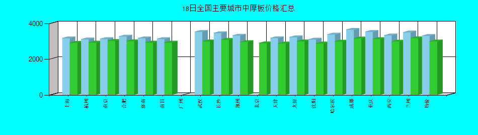 全國(guó)主要城市中厚板價(jià)格匯總