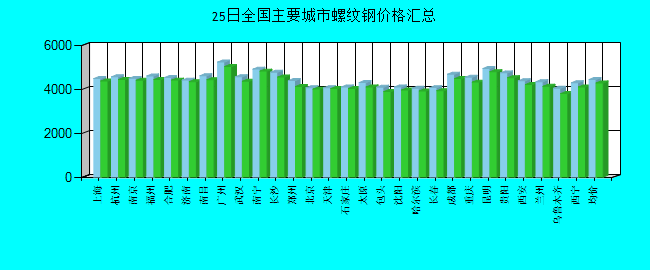 全國主要城市螺紋鋼價格匯總